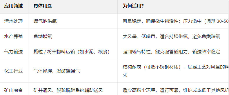 三葉羅茨鼓風(fēng)機的優(yōu)勢
