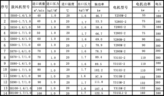 單級高速離心鼓風(fēng)機主要技術(shù)參數(shù)